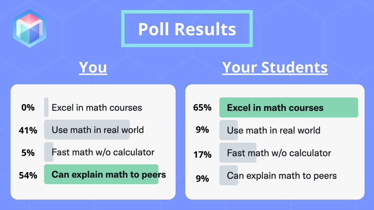 We asked what you think it means to be “good at math” and what you believe your students think it means. What do you think about when you see the results of the two polls? #MTBoS