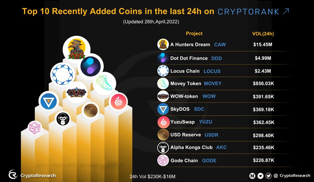 CryptoResearch (@cryptorresearch) on Twitter photo Top 10 Recently Added Coins in the last 24 hours on #CryptoRank
$CAW <a href="/caw_coin/">狩人さとし</a>
$DDD <a href="/DotDotDotFi/">Dot Dot Finance</a>
$LOCUS <a href="/LocusChain/">LOCUS CHAIN</a>
$MOVEY <a href="/MOVEYOfficial/">MOVEY | M2E Application</a>
$WOW <a href="/Wow_metaNFT/">WOW_META NFT</a>
$SDC <a href="/skyDOS_Official/">skyDOS_Official</a>
$YUZU <a href="/Yuzu_Swap/">YuzuSwap</a>
$USDR <a href="/USDReserve/">USDR</a>
$AKC <a href="/AlphaKongsClub/">Alpha Kongs Club</a>
$GODE <a href="/GodeChain/">GODE CHAIN</a> Top 10 Recently Added Coins in the last 24 hours on #CryptoRank
$CAW <a href="/caw_coin/">狩人さとし</a>
$DDD <a href="/DotDotDotFi/">Dot Dot Finance</a>
$LOCUS <a href="/LocusChain/">LOCUS CHAIN</a>
$MOVEY <a href="/MOVEYOfficial/">MOVEY | M2E Application</a>
$WOW <a href="/Wow_metaNFT/">WOW_META NFT</a>
$SDC <a href="/skyDOS_Official/">skyDOS_Official</a>
$YUZU <a href="/Yuzu_Swap/">YuzuSwap</a>
$USDR <a href="/USDReserve/">USDR</a>
$AKC <a href="/AlphaKongsClub/">Alpha Kongs Club</a>
$GODE <a href="/GodeChain/">GODE CHAIN</a>