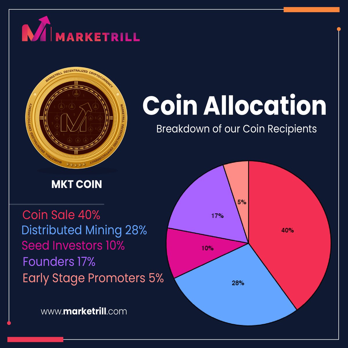 marketrill's tweet image. Do you wish to know more about our Coin Allocation?
 
Here we are providing the breakup of our recipients.
 
If you are interested in investing in Marketrill,

Visit marketrill.com to learn more.