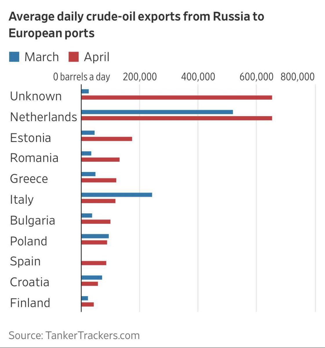 La Russie n'a jamais vendu autant de pétrole à l'UE que ce printemps. C'est qu'elle a un nouveau gros consommateur dans la liste de clients: «Unknown»! 😂