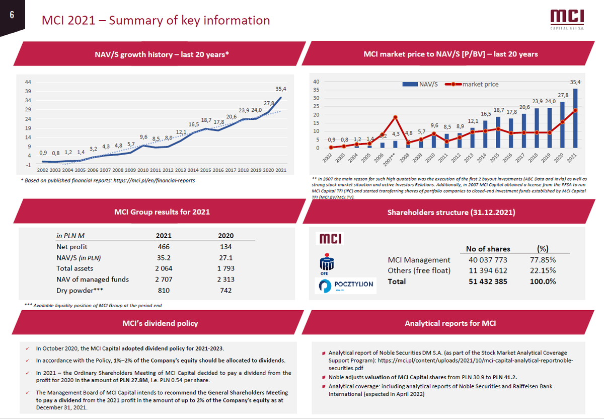 tomaszcz's tweet photo. Another great year of growth, good exits and great new investments. Many thanks to MCI Folks and our Dear Partners for making it! Have a look at MCI 2021 Annual Presentation - the summary of 2021! https://t.co/UDf9Pg1ZVT