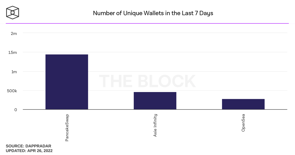 chain_cossack's tweet photo. ❗️¿Alguien sabe qué se cuece en @PancakeSwap? Van por 2 millones de wallets únicas semanales🤔 https://t.co/FE5GDMsyb7