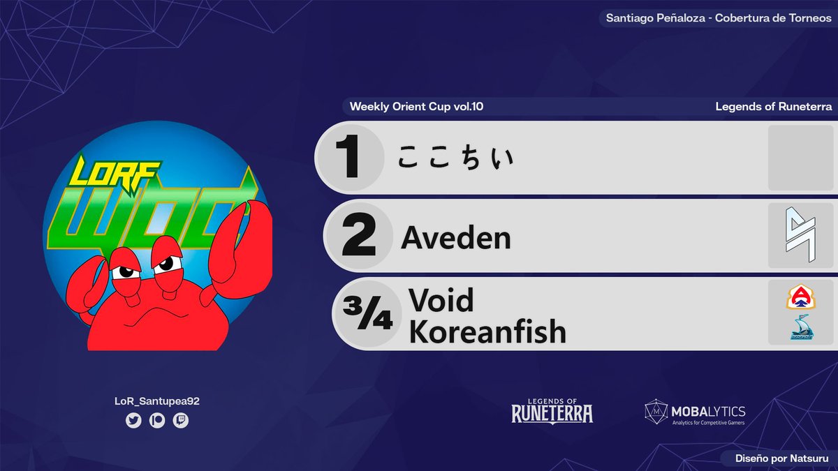 🇯🇵

<a href="/cococheech/">ここちぃ＠ルーンテラエクスペディションTFT</a> is the winner of the Weekly Orient Cup vol.10, organized by <a href="/LoRF_dayo/">LoRF</a>! He bested <a href="/Far4Aveden/">Farley</a> (<a href="/BLACKLISTINTL/">BLACKLIST INTERNATIONAL</a>) in the Grand Final.

The Top 4 was completed by @Void_APAC (<a href="/LoR_HOTAPH/">Home of the Aces</a>) &amp; Koreanfish (<a href="/TeamAgronaut/">Team Agronaut</a>).

#LoR #LegendsOfRuneterra