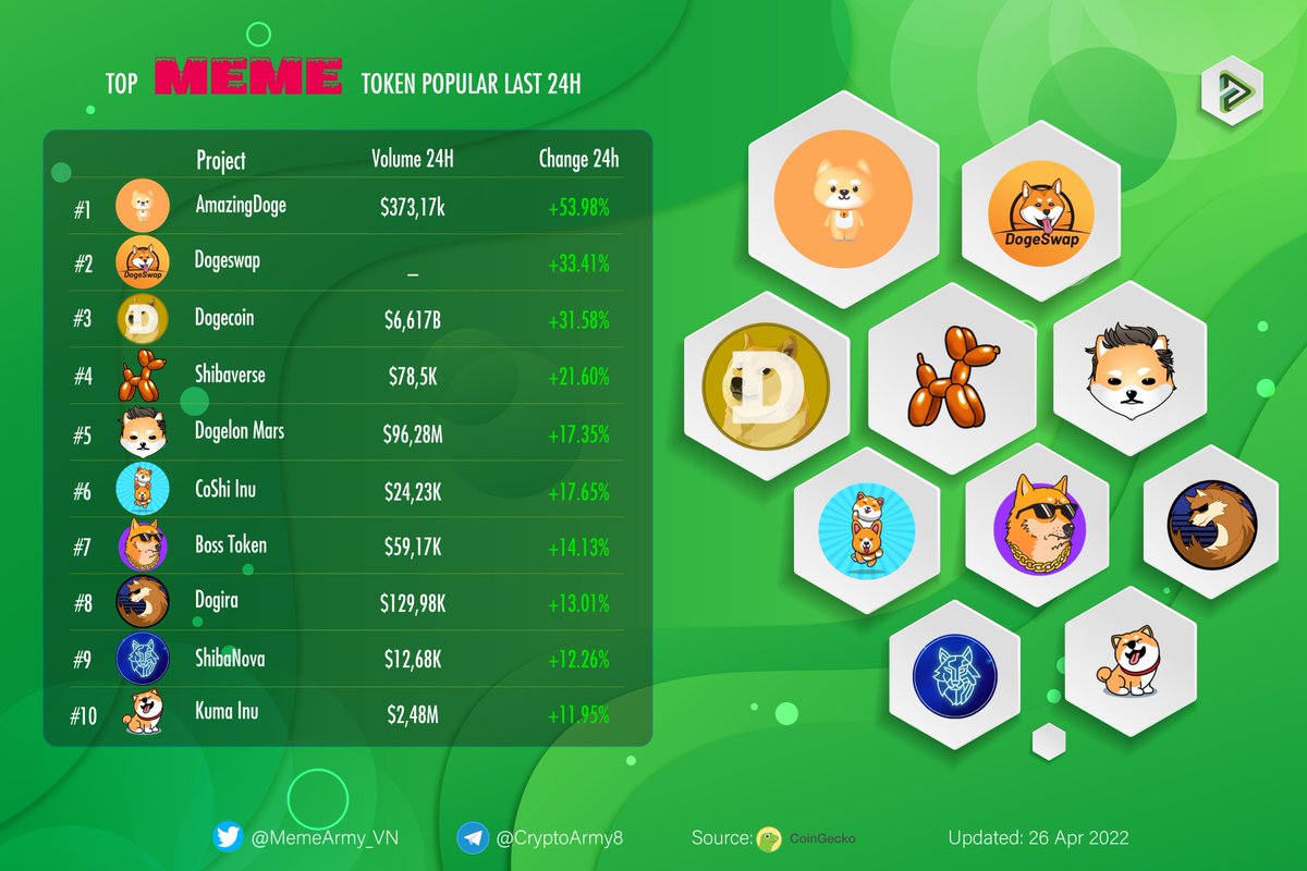 👑TOP #MEME TOKEN POPULAR LAST 24H👑

🥇<a href="/amazingdogecoin/">AmazingDogeCoin</a> $ADOGE
🥈@Dogeswap_ $DOGES
🥉<a href="/DOGECOIN/">Dogecoin</a> $DOGE
<a href="/shibaverse_io/">Shibaverse Metaverse ETH</a> $VERSE
<a href="/DogelonMars/">Dogelon Mars</a> $ELON
<a href="/shibacorgidog/">ShibaCorgi (ShiCo)</a> $COSHI
<a href="/Boss__Token/">Boss Token</a> $BOSS
<a href="/DogiraOfficial/">NovaDAO</a> $DOGIRA
<a href="/ShibaNovaDefi/">ShibaNova DeFi</a> $NOVA
<a href="/KumaInuOfficial/">AK</a> $KUMA

$NFT #Metaverse #MemeArmy