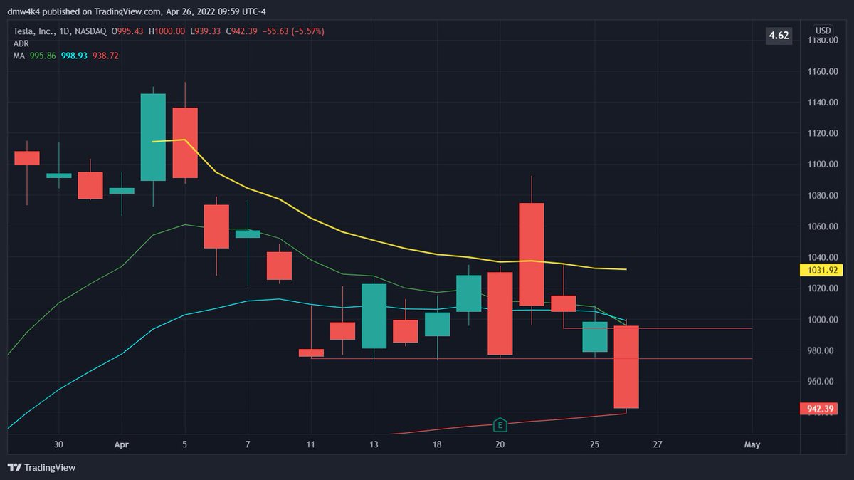 Diamond_Stock's tweet photo. Levels were right, entry was solid yesterday, just didnt have the conviction to hold overnight. The opportunity was there to get short again vs the 975 level, but it ran too quick for me. Massive chance passed by, rough but good to see for $STUDY https://t.co/vntnOc7ovx