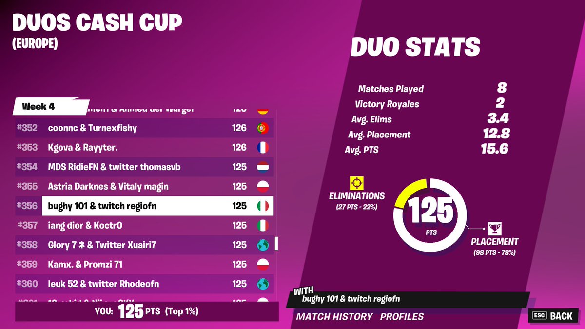 regiofn's tweet photo. Top 350 duo cash cup EU https://t.co/QdQiRnJRp5