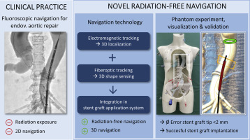 JVIRmedia's tweet photo. Radiation-Free Thoracic Endovascular Aneurysm Repair with Fiberoptic and Electromagnetic Guidance: A Phantom Study https://t.co/MfKan0H7eC #irad #jvir https://t.co/f4I3RldAEA