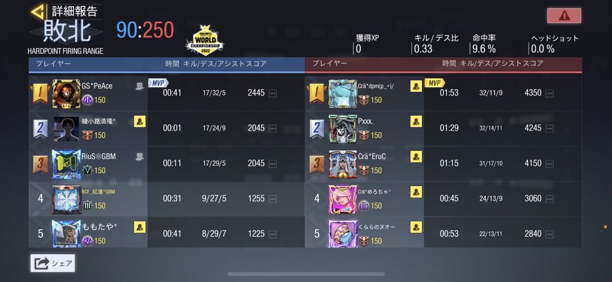 GearSword_cod's tweet photo. 【スクリム結果】
4/ 26 22時〜ℂlaräクラン様
@Claraclan172 

0-4 LOSE
スクリム組んで頂きありがとうございました！ https://t.co/LF5zQ0OUIB