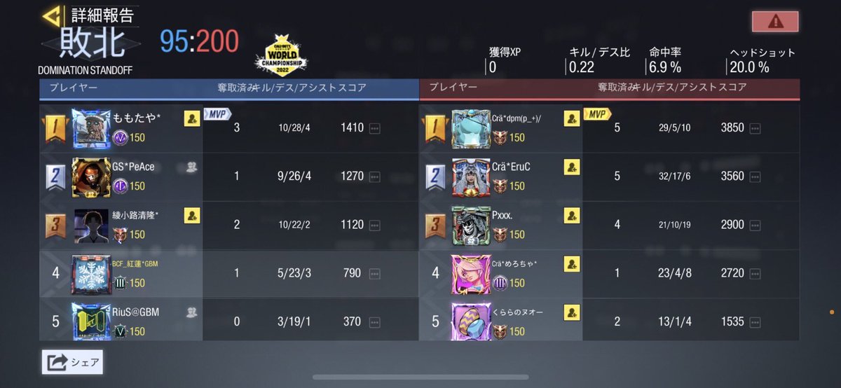 GearSword_cod's tweet photo. 【スクリム結果】
4/ 26 22時〜ℂlaräクラン様
@Claraclan172 

0-4 LOSE
スクリム組んで頂きありがとうございました！ https://t.co/LF5zQ0OUIB