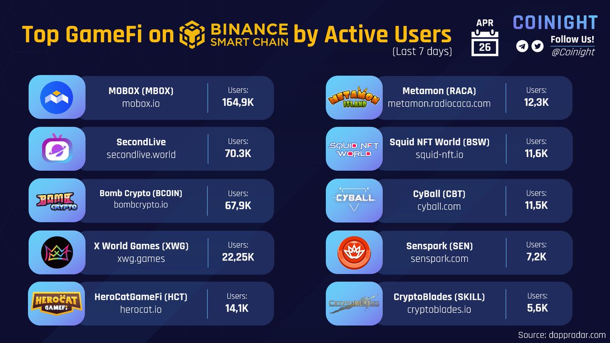 🌟Top #GameFi on #BSC by Active Users! (Last 7 days)

1.@MOBOX_Official
2.@SecondLiveReal
3.@BombCryptoGame
4.@xwg_games
5.@HeroCatGameFi
6.@RadioCacaNFT
7.@Biswap_Dex
8.@CyBallOfficial
9.@SensparkMeta
10.@BladesCrypto

$MBOX $BCOIN $XWG $HCT $RACA $BSW $CBT $SEN $SKILL #NFTs