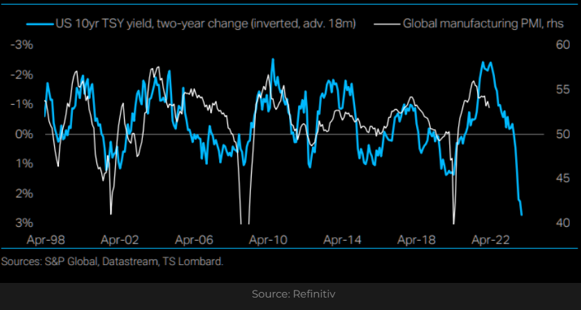 NutitCZ's tweet photo. Surprisingly stable leading relationship between inverse of 2 year ROC of 10 year yield of US Treasuries and Global manufacturing PMI, implies deeper than normal recession ahead. Either that or Treasuries are very oversold today. 📉 https://t.co/s7HfVT0r68