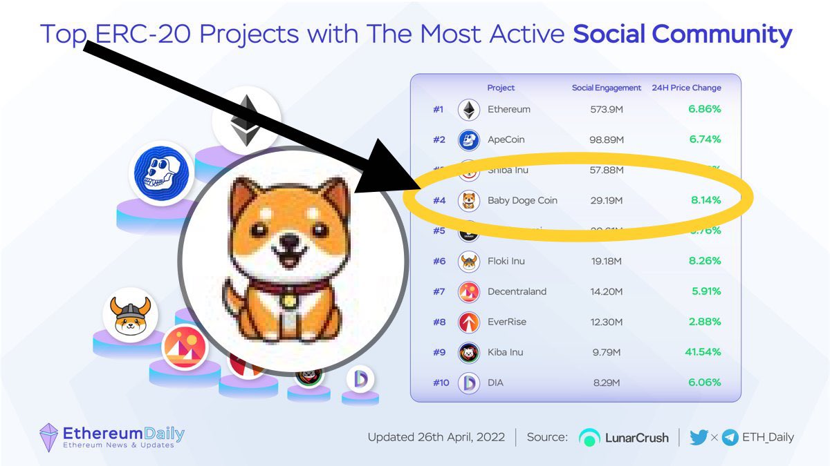 Ben_000777's tweet photo. β‘#Top ERC-20 #Project with The Most #ActiveSocial
#Community ππ€©
@babydoge πΆπ«
Shill BabyDoge Family β€οΈπ¦Ύ
πΆ #BabyDogeNFT
ππ» #BabyDogeCoin
β€οΈ #BabyDogeFamily
π¦Ύ #BabyDogeArmy
π° #CryptoNews https://t.co/eTfNDBTWdn