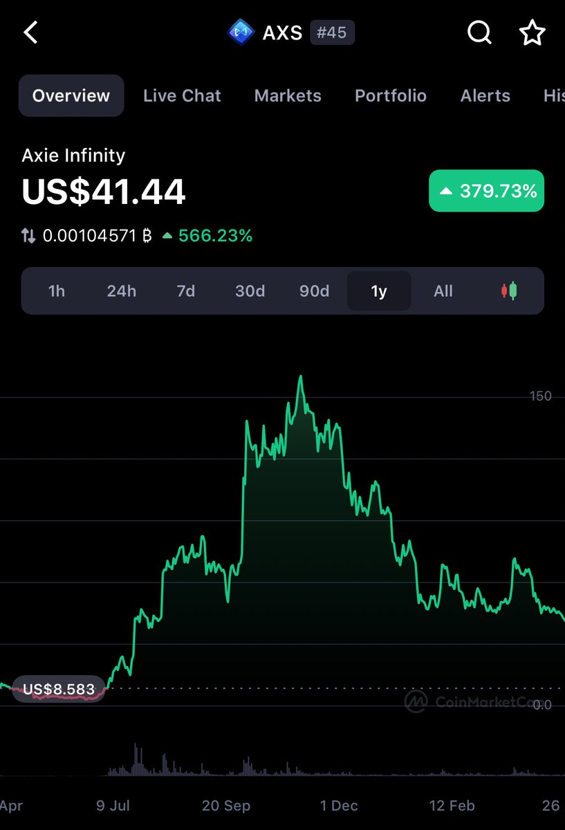 I’m not a comparison guy, but to make few understand the achievements of @MoonNation0 in one year comparing to the biggest projects in the field.

Yet $MNG rating is still low at <a href="/CoinMarketCap/">CoinMarketCap</a>.

Here!  enjoy the numbers and have a feel of what’s to come !

$MNG +906%