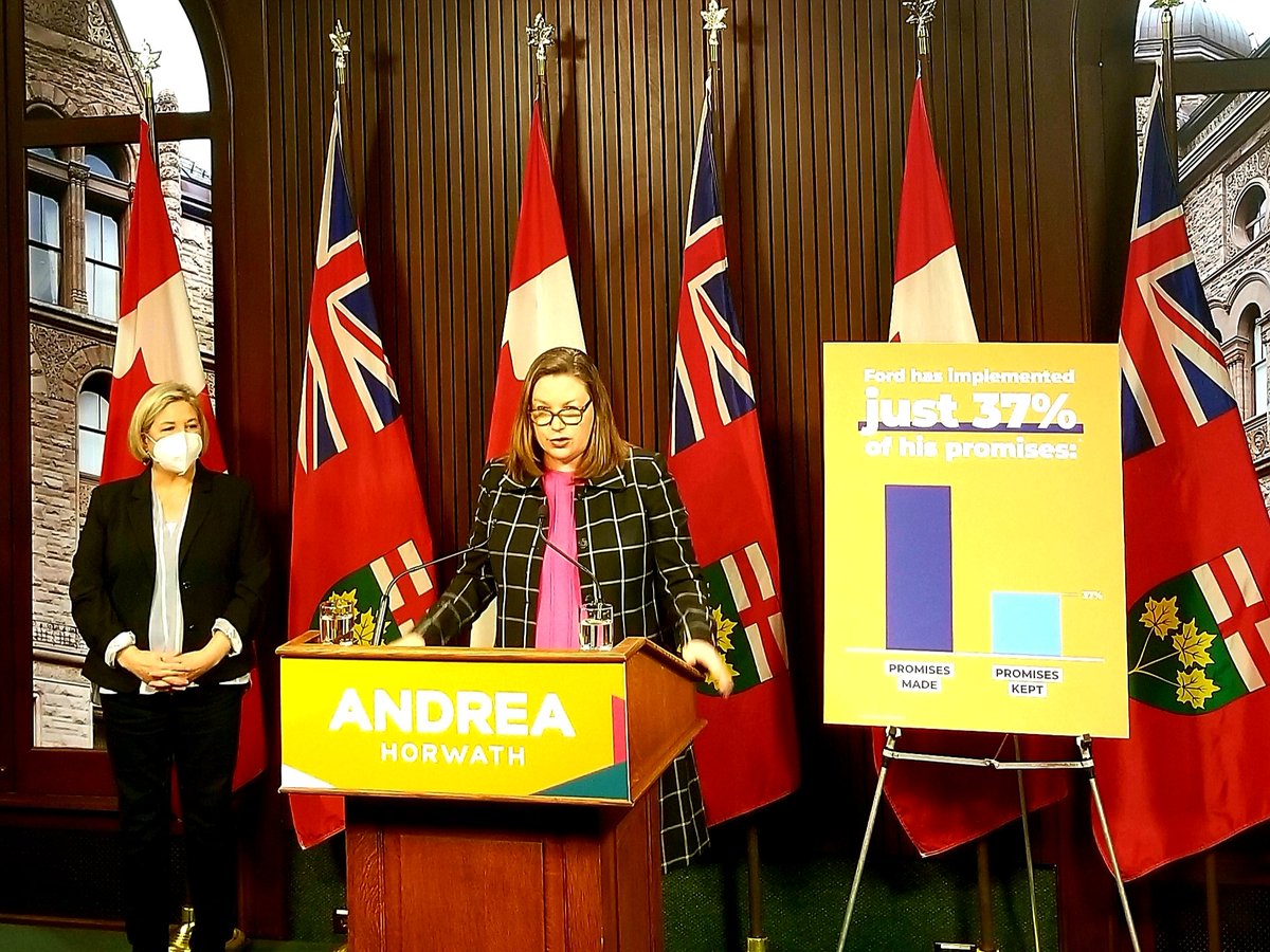 Just a friendly reminder that Ford only kept 37% of his election promises...
- he didn't reduce income tax by 20%
- he didn't end hallway medicine (made it worse)
- he didn't cut your hydro bill by 12% (increased by 4.3%)
- he didn't fix the Autism program 
#Polimeter #onpoli