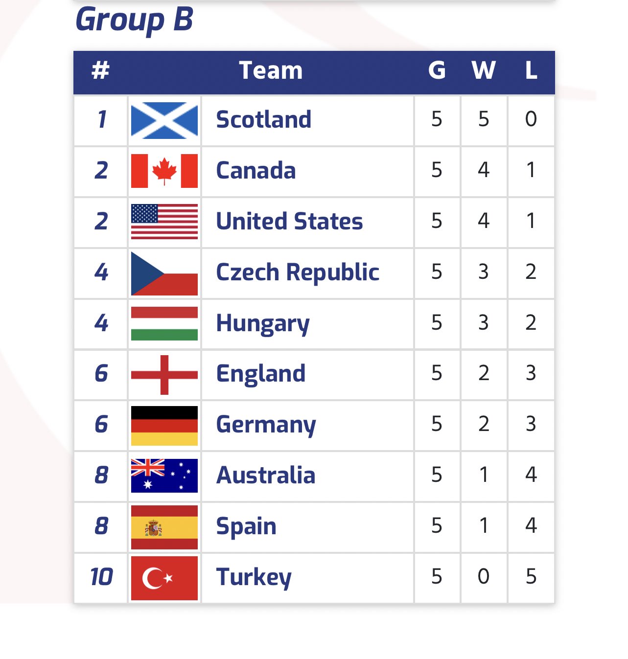 Devin Heroux on Twitter "UPDATED 🥌 STANDINGS Canada with a 101 win