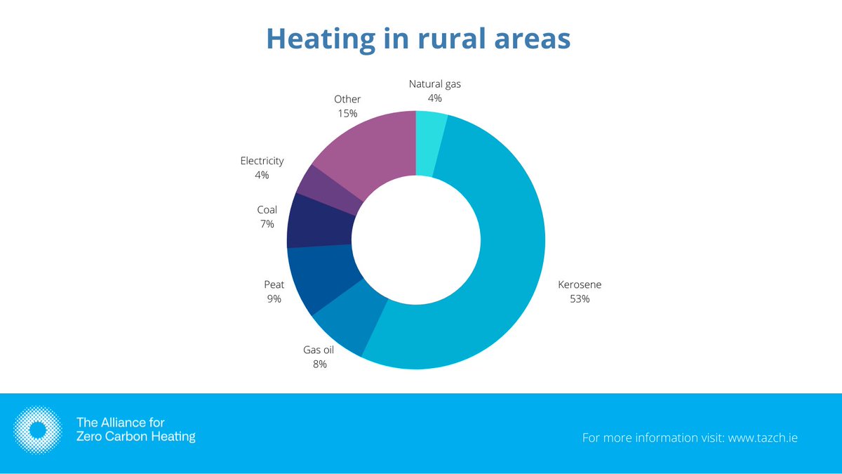 2021 stats from <a href="/CSOIreland/">Central Statistics Office Ireland</a> show that over half the homes in rural Ireland rely on kerosene (home heating oil) for their #heating needs. #Biofuels offer a viable way of reducing emissions from these households, without undergoing an expensive retrofit #lowcarbon #liquidfuel