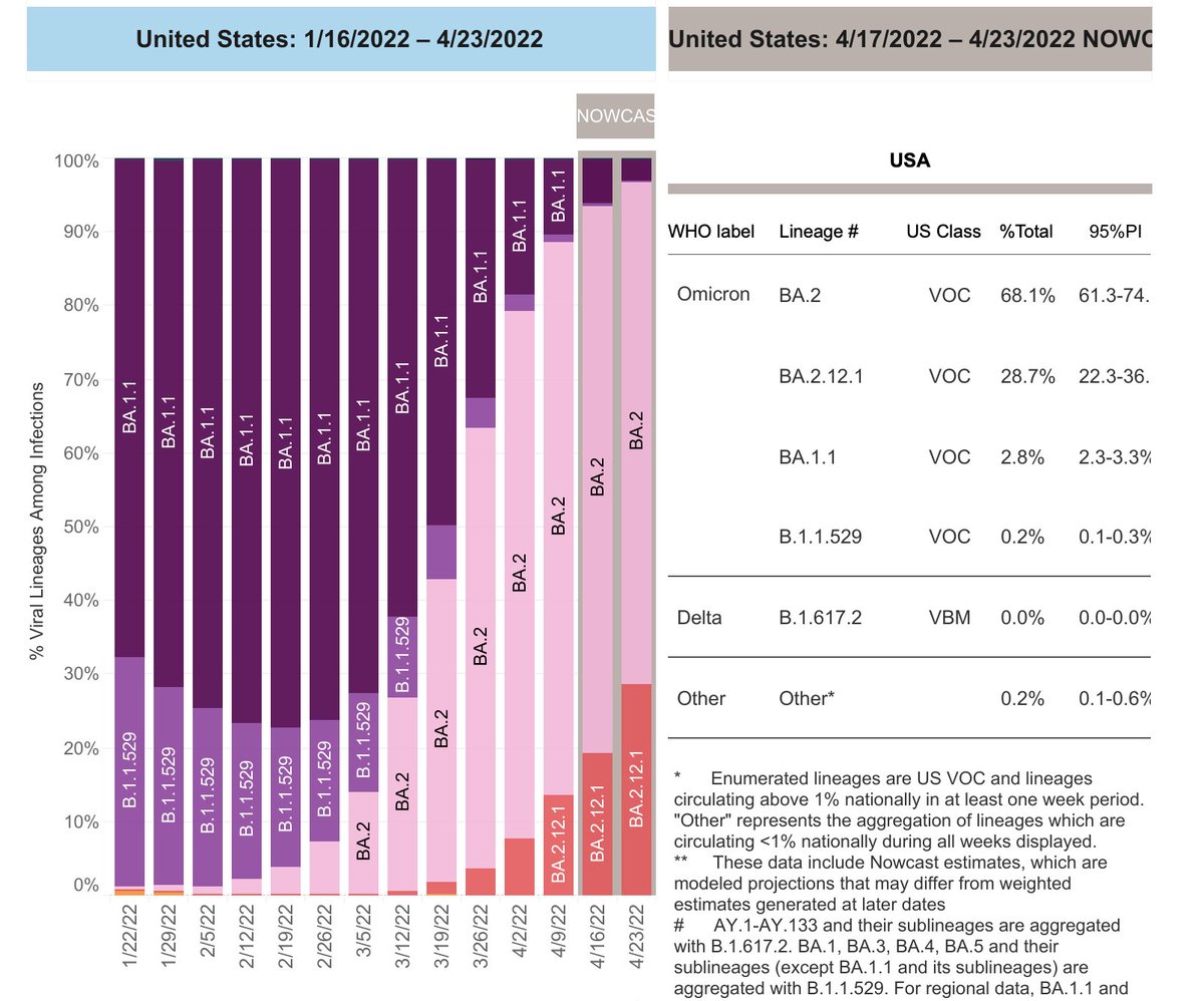 We're now moving to the BA.2.12.1 wave as it has increased to 29% of new cases and will quickly out-compete BA.2 with its heightened infectiousness covid.cdc.gov/covid-data-tra… today's @CDCgov weekly genomic surveillance update