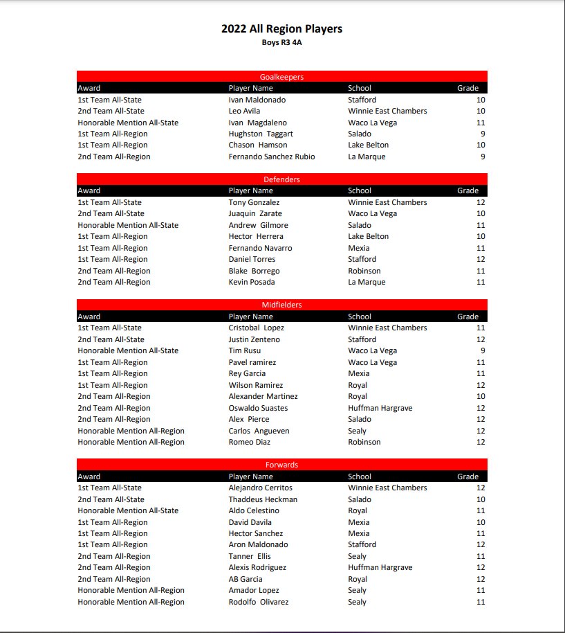 Excited to celebrate our players again today! 

<a href="/tascosoccer/">TASCO</a> Superlatives

First Team All-State:
Alejandro Cerritos, Forward
Cristobal Lopez, Midfielder
Tony Gonzalez, Defender

Second Team All-State
Leo Avila, GK

So proud of these kids! #GeauxBucs