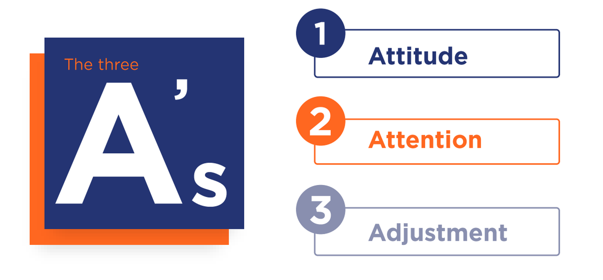 yptcllc's tweet photo. The three A’s of Active Listening: Attitude, Attention, and Adjustment—this is a simple but powerful takeaway from the #YPTCBlockTraining2022 session Active Listening in the Remote Environment. What spoke to you the most from this session, YPTCers? https://t.co/aRrJs1IJfu