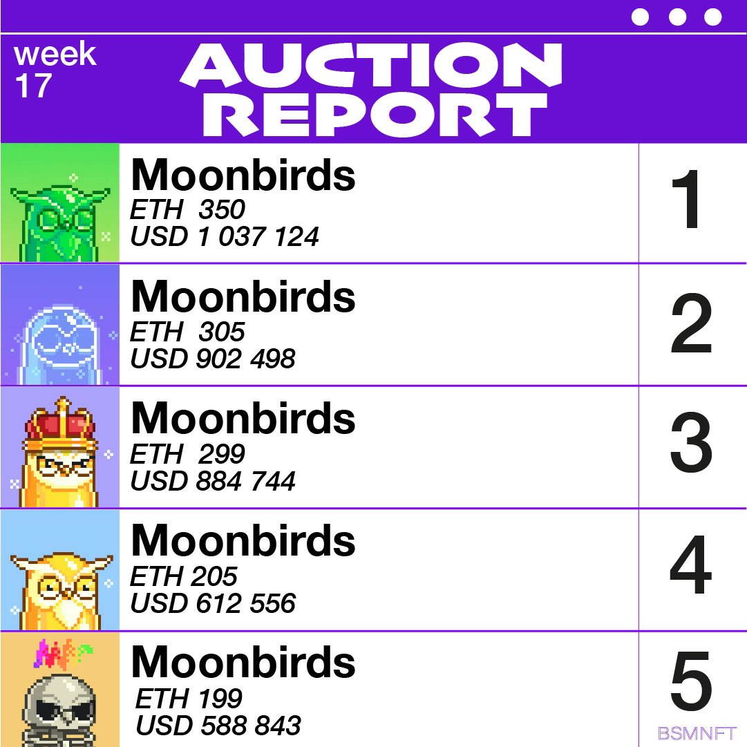 bsmnft's tweet photo. This week we see a new NFT collection taking the lead: Moonbirds! We’re excited to see what’s next 🫢 https://t.co/mj4yAOwZsp