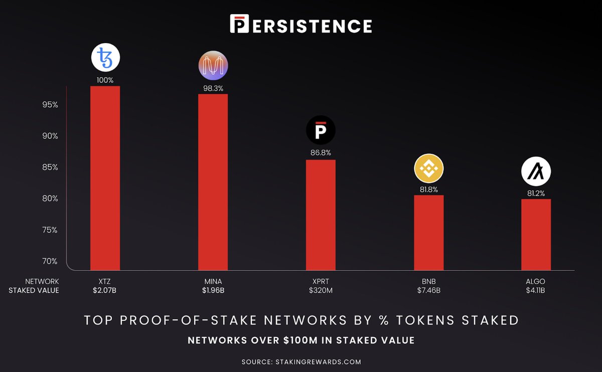 PersistenceOne's tweet photo. 1/ Growth Highlight: Bonded $XPRT Shows Strength

Staked $XPRT continues to stand strong at around 87% of the supply (top 5 among PoS networks with over $100M in staked value).

Additionally, the total staked value of $XPRT currently sits at over $319M.

🌐https://t.co/TD6Q0TEf6q https://t.co/s01mkXR3lr