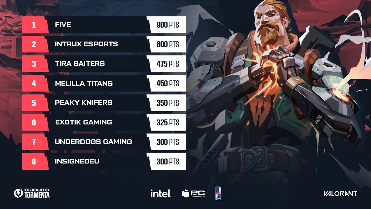 ¡Menudo finde nos dio <a href="/LugoGamingFest/">Lugo Gaming Fest</a>!

Tras la segunda parada del #CircuitoTormenta2022, el Top 8 del ranking general es:
🥇 <a href="/FIVEMediaClan/">FIVE</a>
🥈 <a href="/INTRUXesports/">INTRUX Esports</a>
🥉 @TiraBaitersVAL 
💥 <a href="/MelillaTitans/">Melilla Titans</a>
💥 <a href="/PeakyKnifers/">Peaky Knifers</a>
💥 <a href="/EX0TIKGAMING/">EXØTIK GAMING</a>
💥 @UDGamingesp
💥 <a href="/InsignedEU/">InsignedEU</a>