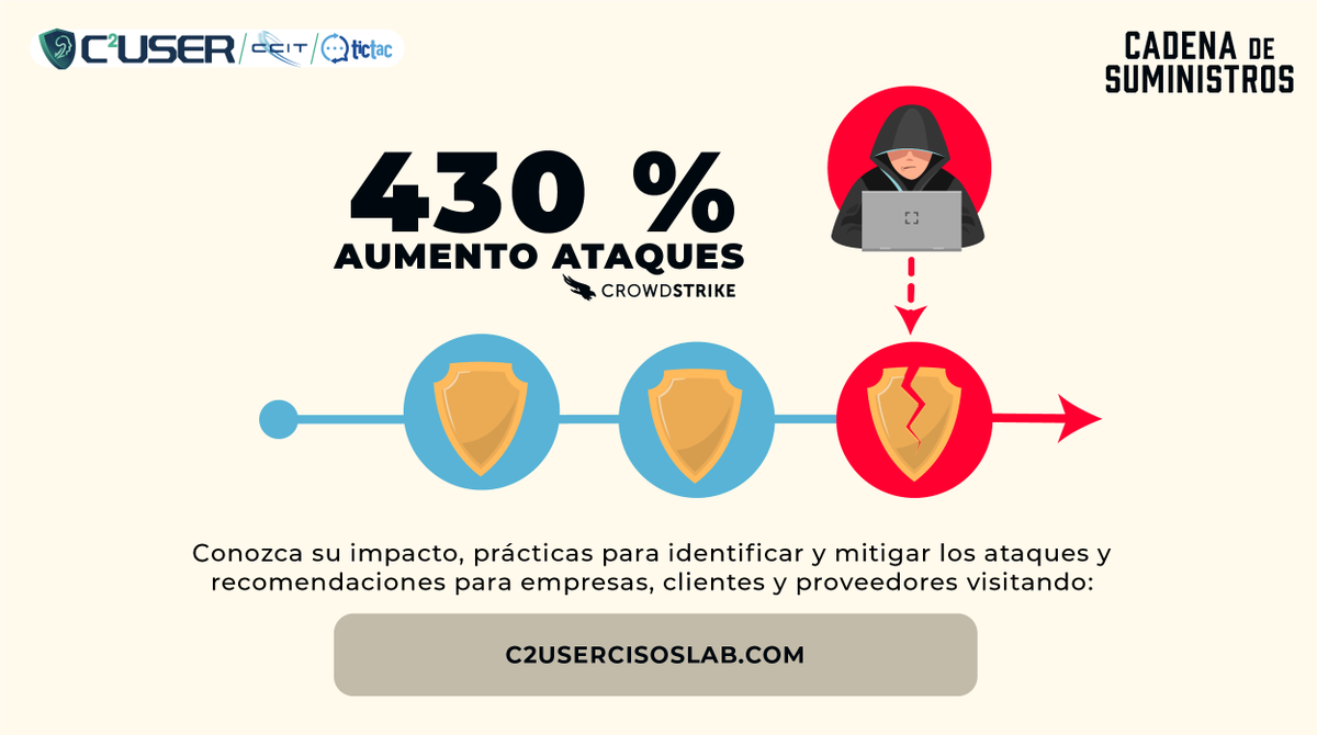 CCIT_'s tweet photo. #SAFETIPS
Los ataques a la cadena de suministro son elaborados en contra de un proveedor no seguro en una cadena para obtener acceso a sus socios comerciales más grandes. ¿Cómo funcionan? a continuación les contamos. https://t.co/Y2oqB2szyg https://t.co/YIyMCg27fG