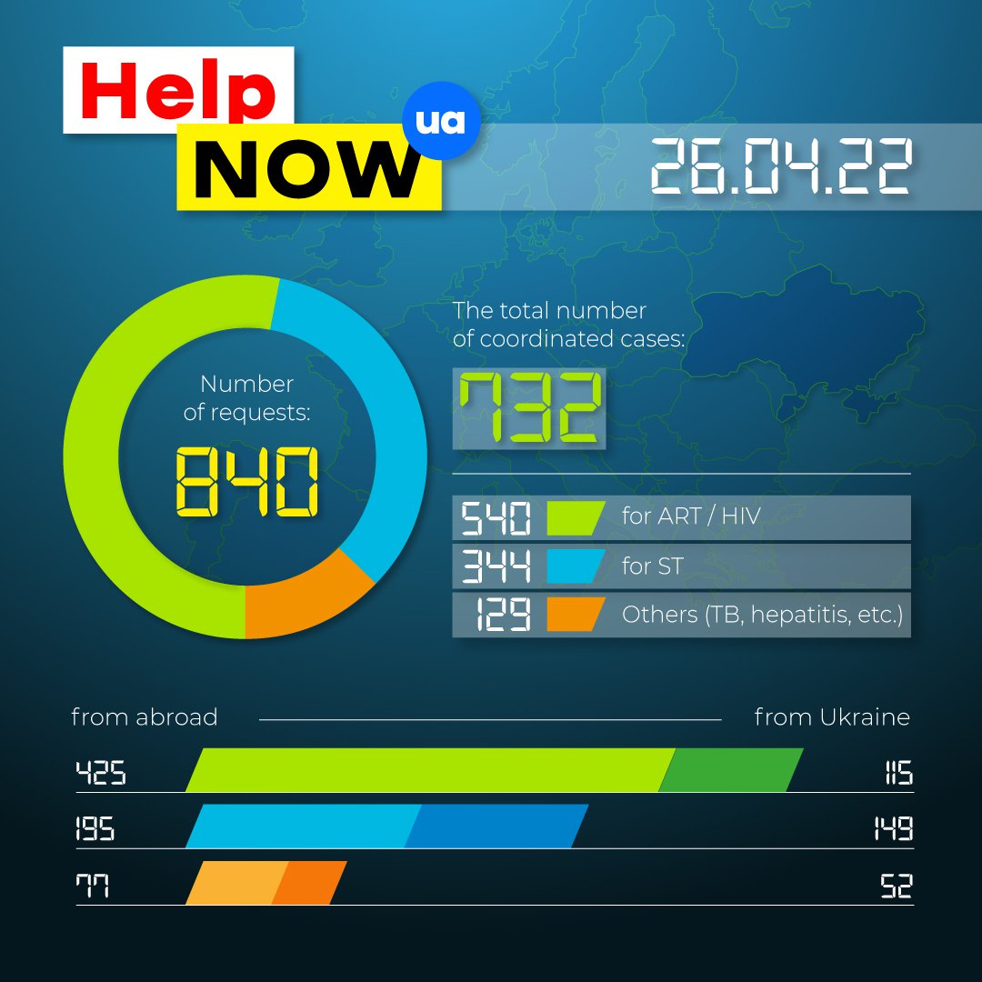 InYourPower1's tweet image. 💙💛 Відповідаючи на виклики для українців у всьому світі та в рідній країні, ми хочемо нагадати вам, як отримати інформаційну підтримку від сервісу #HelpNow.
Отже, це може бути один або кілька варіантів - вибирайте найкращий для себе!
1️⃣ написати… t2p.pw/TZLkvvhJto