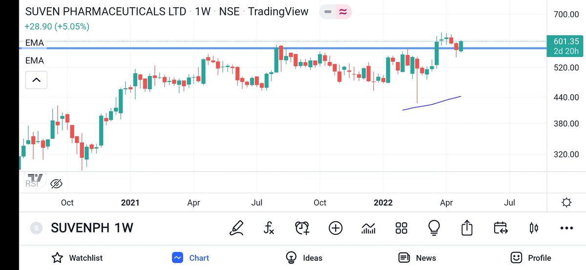 jschartss's tweet photo. #SUVENPHARMA LOOKING GOOD CURRENT PRICE 601 KEEP EYE ON THIS https://t.co/Z4DPbFo2KA