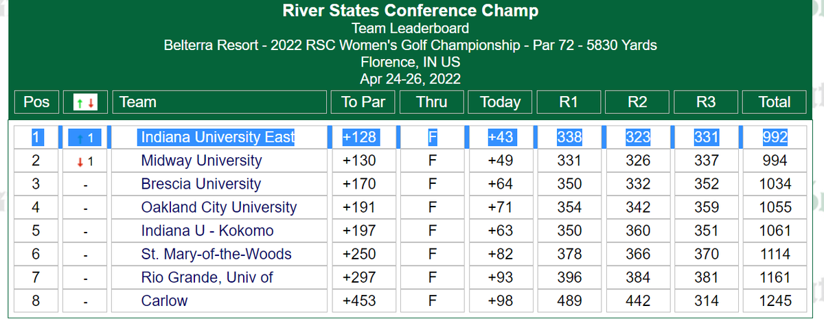 iueredwolves's tweet photo. 🐺⛳️ HEADED TO NATIONALS!!! 🐺⛳️

@IUEastWGolf #iueast #RedWolfNation @iueast @sports_in_the_r @palitemsports @1490WKBV @RiverStatesConf https://t.co/sPzeHG7bqP