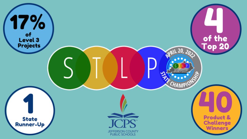 👩‍💻 STUDENT TECH LEADERS | <a href="/JCPSKY/">JCPS</a> students showed up BIG at last week's <a href="/STLPKentucky/">STLP Kentucky</a> State Competition! 

4⃣ JCPS schools had projects that placed in the top 2⃣0⃣ in the state! 🎉 

See the full list of winners ➡️: docs.google.com/spreadsheets/d…

Read more ➡️: jefferson.kyschools.us/departments/co…