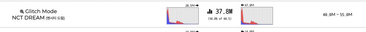 summeroba55's tweet photo. If using a pre-corporate discount rate, SM spent at least 500K USD buying  37.8M of Youtube Stream (56.8% of 66.5 m streams) on Glitch Mode. 

No. The station song in question does not have this kind of "support"--SM didn't spend half a million USD buying youtube streams. https://t.co/L88xvDRuQP