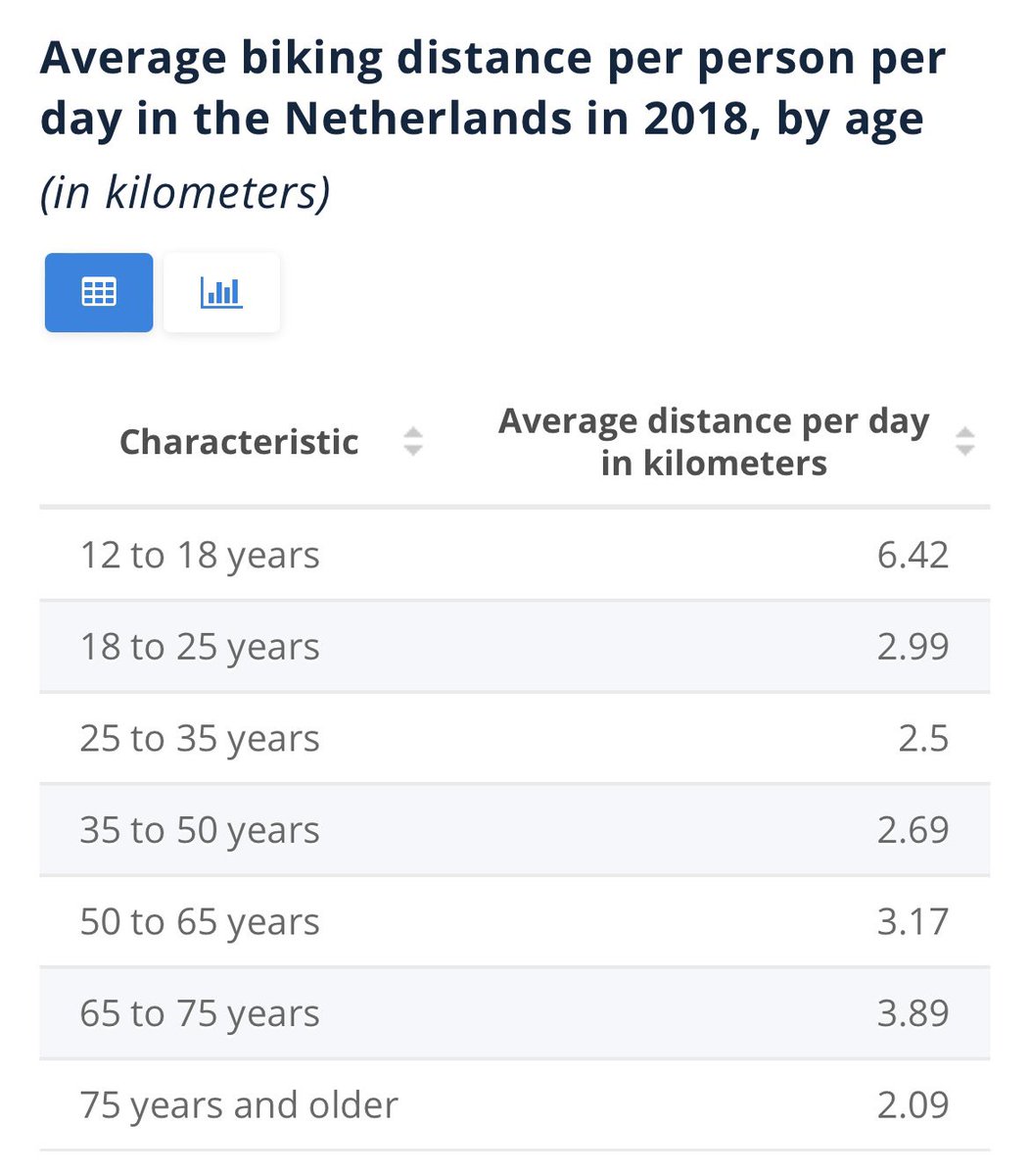 robertburns73's tweet image. 27% of all trips in the Netherlands are made by bike.

Children aged 12 to 18 cycle the most at ave. of 6.42 km/day.

People aged 65 to 75 cycle the most of any adult group at ave. of 3.89 km/day.

Made possible with safe infrastructure &amp;amp; towns &amp;amp; cities designed at a human scale.