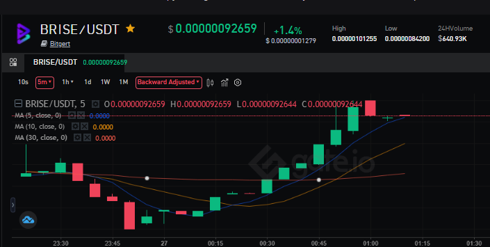 BookriseIn's tweet photo. Whole market is red 🔻still $Brise is Rising🚀🔥

#Brise #Bitgert #Brc20 https://t.co/BGZvcs7vJd