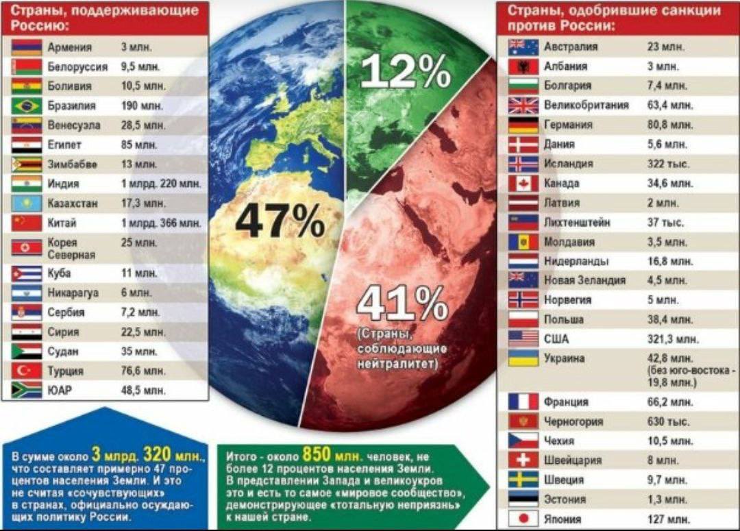 Страны которые за Россию