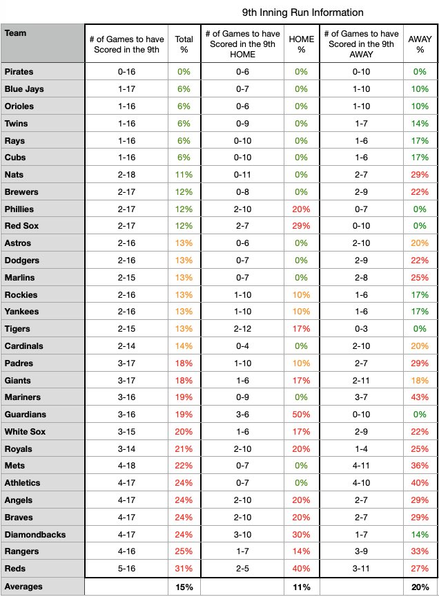 ThreeWagers's tweet image. NRNI information as of 4/26/22. Only takes into account offensive performance.