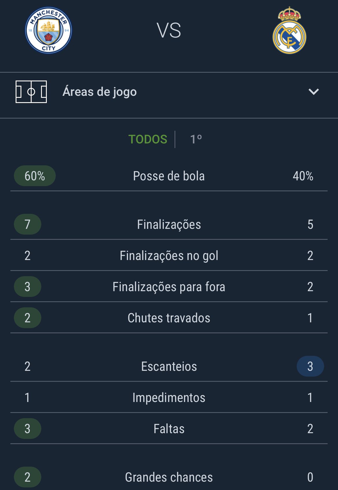 Sofascore Brazil on X: #UCL Números do 1ºT de Manchester City 2-1 Real  Madrid. Que jogo! 👏👏  / X