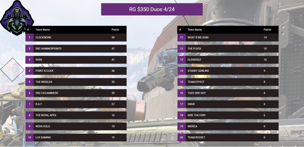clockworkclwk's tweet photo. 🥇1ST Place @revivalgamesgg After the great team behind revival games, it was found we actually got 1st place thanks for verifying the integrity of the game. GGs to all #justlikeclockwork https://t.co/nPxsbW81re