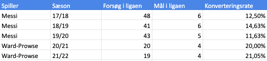 aleth_baba's tweet photo. @plshowet Jeg har lige samlet lidt stats til jer, når I skal snakke frisparksevner mellem Messi vs Ward-Prowse. Konverteringsraten taler et tydeligt sprog 🎯⚽️ Kilde: https://t.co/RZaf1JoOta https://t.co/zZHbYsABHO
