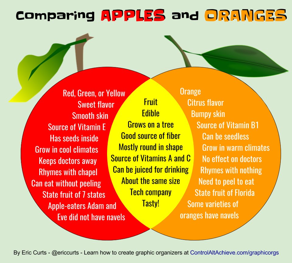 ericcurts's tweet photo. Why yes you can compare Apples and Oranges! See how to make your own graphic orgs at: https://t.co/0O0cN4DvVA
#ControlAltAchieve https://t.co/Hpl0n62OyJ