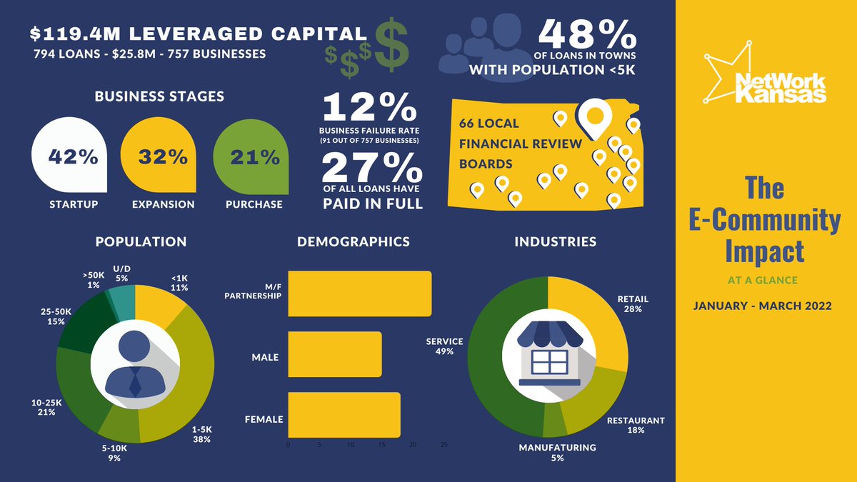 EPedersenKS's tweet image. I ramble when I should use a talent like @KristanNDavis to graphically display things. The @ecomm_ks loan fund is impactful. @networkkansas @KansasCommerce @LtGovToland @wKREDA1 @GMDC_MRCO @JennLairdKS @JanetMillerKS @CiaraLynnMiller @Christy71543063