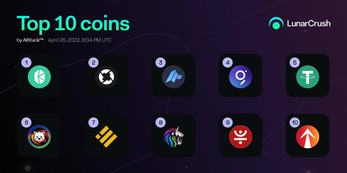 Bearish 🐻🐻🐻 signal. Two #stablecoins among the current top 10 coins by AltRank™

🥇 $knc
🥈 $zrx
🥉 $dao
4️⃣ $grt
5️⃣ $usdt٭
6️⃣ $kiba
7️⃣ $busd٭
8️⃣ $leos
9️⃣ $jst
🔟 $rise

lnr.app/s/VJ4Ykm