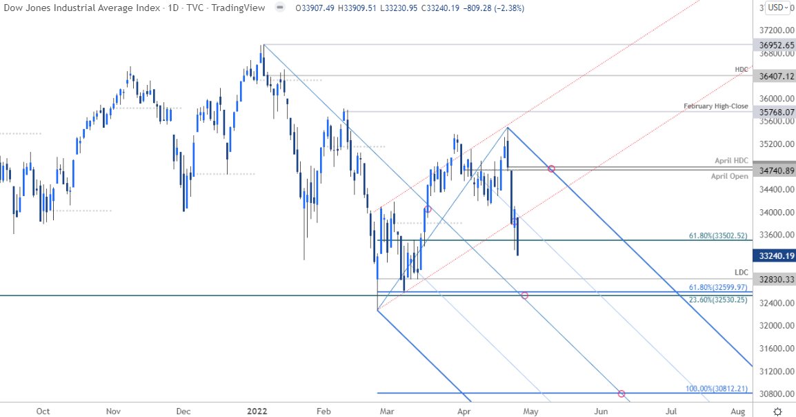 MBForex's tweet photo. #DowJones finally playin catch-up . . . Big Break. .

$DJI Daily Chart https://t.co/dbQQ6J6Niq