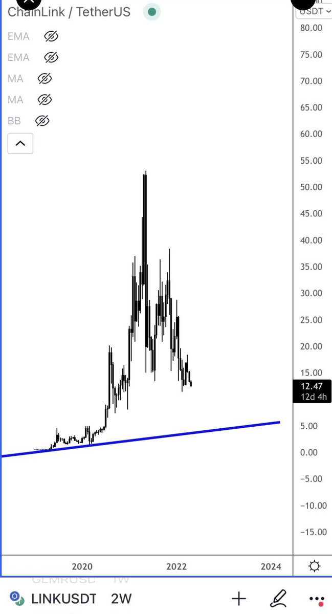 $LINK not interested until $5’s