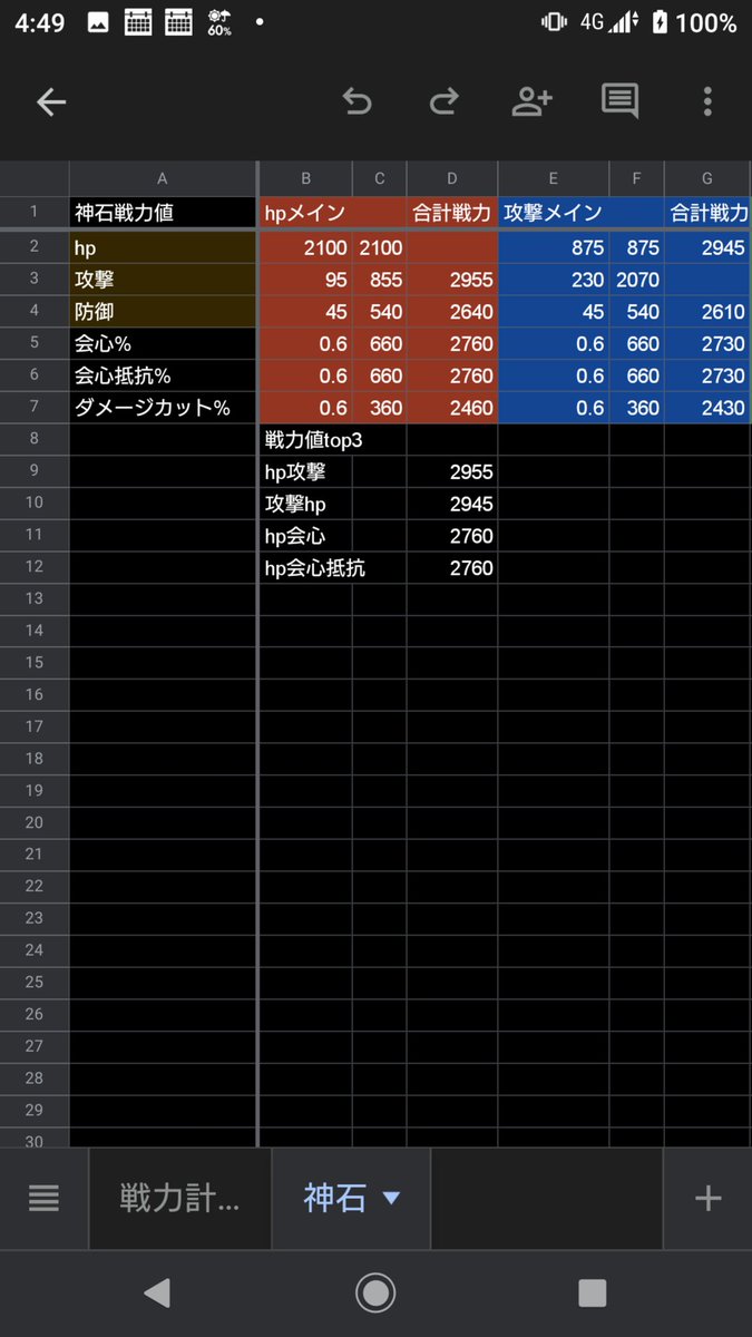 作りやすそうなところから作ってみた。

三國無双斬 神石戦力値一覧

最大値
メイン:攻撃
サブ:hp
戦力値:2955

最低値
メイン:ダメカット
サブ:会心・会心抵抗
戦力値:1020

神石でしか付かないダメージカットは、戦力だけで見ると付かない方が良い。
それよりも☆6hpの玉石(戦力1750)付けた方がマシ