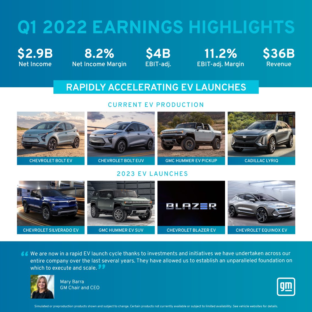 GM's tweet photo. $GM delivered another strong quarter of earnings and is accelerating #EV production with @Cadillac, @GMC and @Chevrolet launching a total of six Ultium-based EVs in 2022 and 2023. Read @mtbarra’s letter to shareholders: https://t.co/dxrzTB3u8V https://t.co/ofOmu6DUws