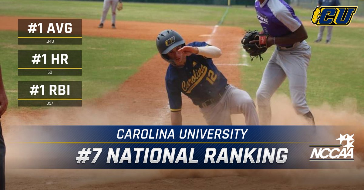 carolinaubase's tweet photo. Carolina University slides in at #7 in the last regular season rankings of the NCCAA.

#1: Average
#1: Home Runs
#1: Runs Batted In
#1: On Base Percentage 
#1: Runs
#1: Total Bases
#1: Slugging Percentage 
#2: Hits
#2: Doubles

GO BRUINS!!! https://t.co/YsAtfUfu4g