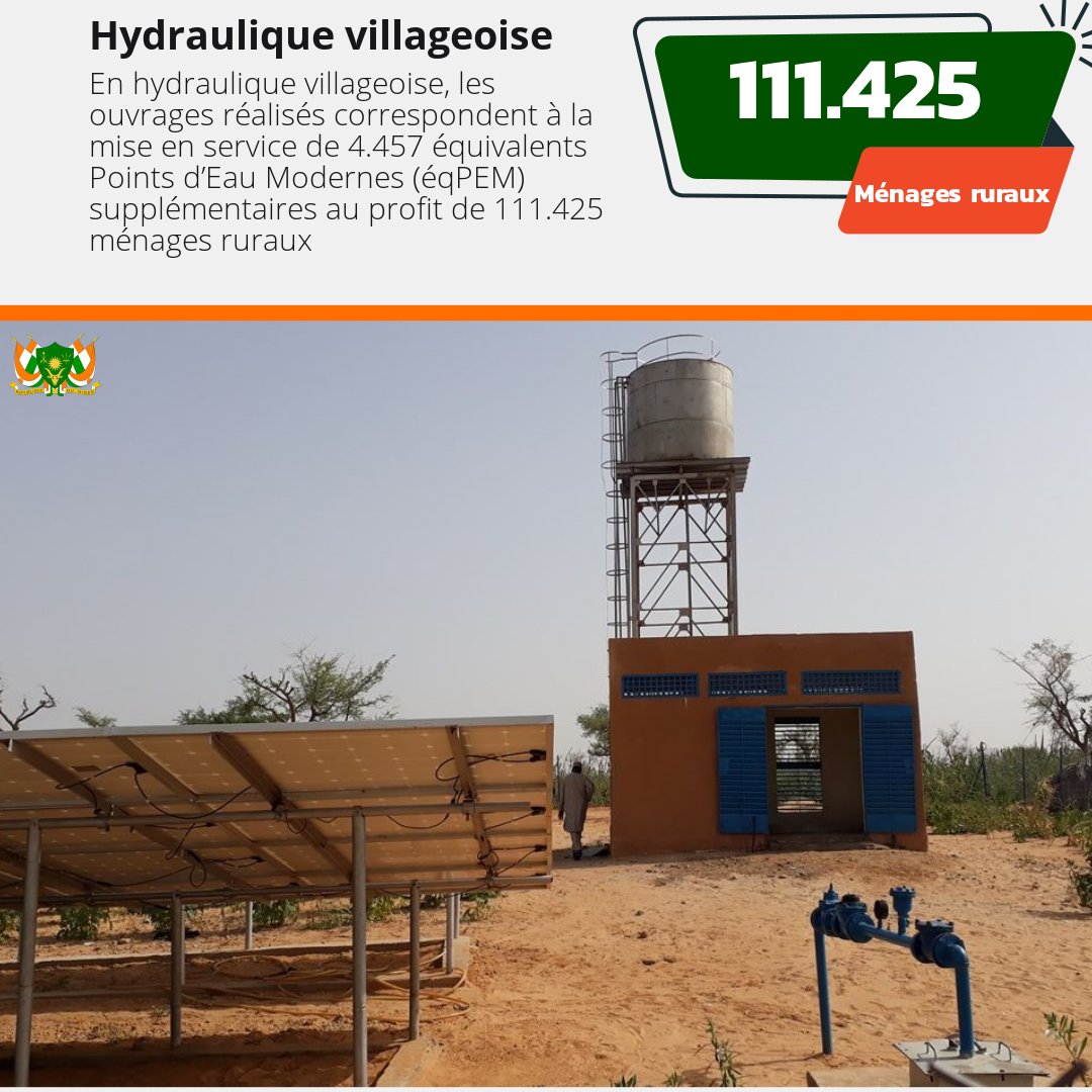 cabinetPMNiger's tweet photo. #Hydraulique_rurale.

(● 111.425 )
C’est le nombre de ménages ruraux qui ont eu accès à l’eau potable au cours de cette 1ère année grâce à la mise en service de 4.457 équivalents Points d’Eau Modernes (éqPEM) supplémentaires

#PRMB1AN https://t.co/0vcI3N3AoR