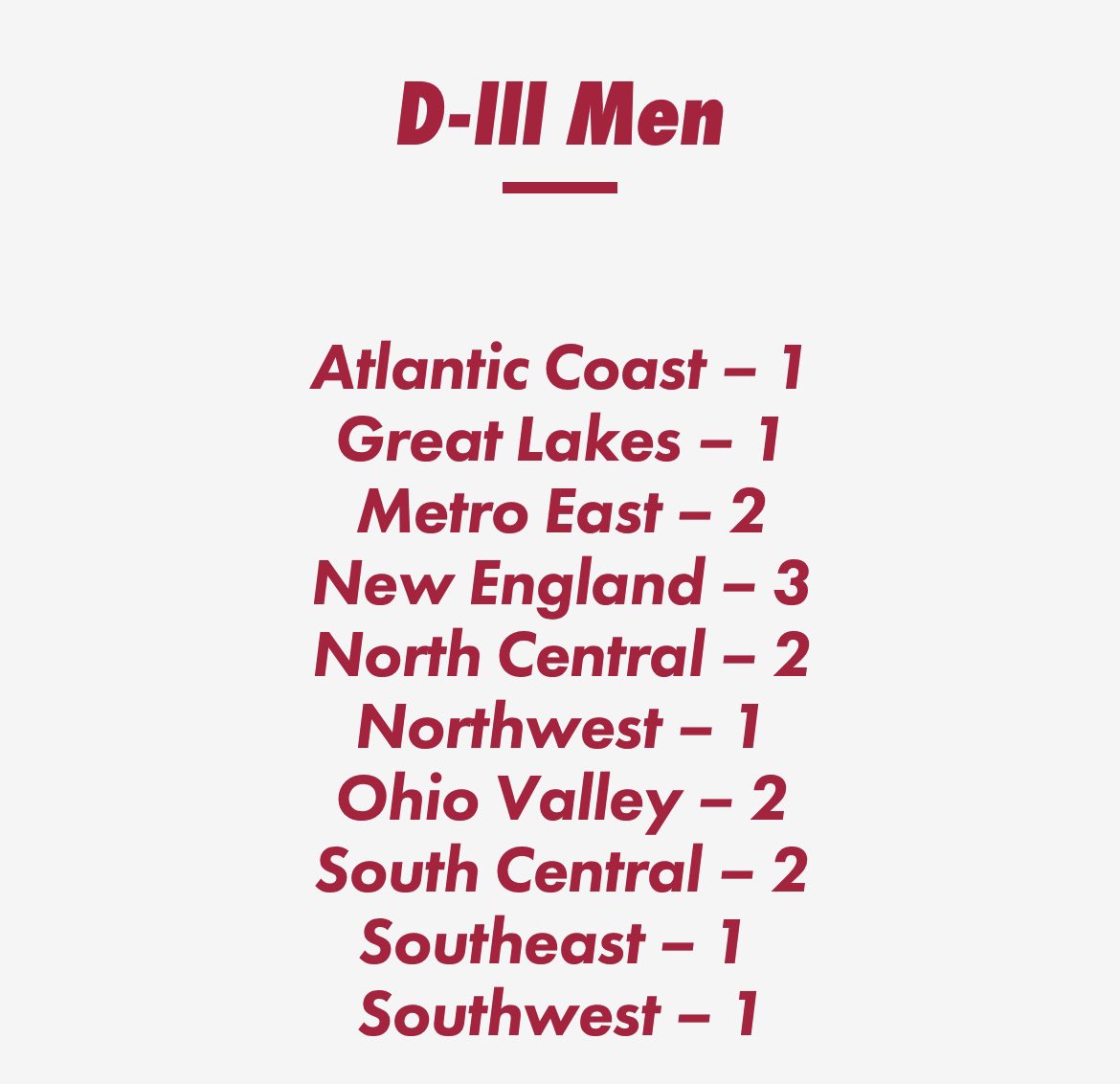 It’s a damn shame that the South Central isn’t getting a third bid. There’s going to be a quarters level team that doesn’t even go to Nationals