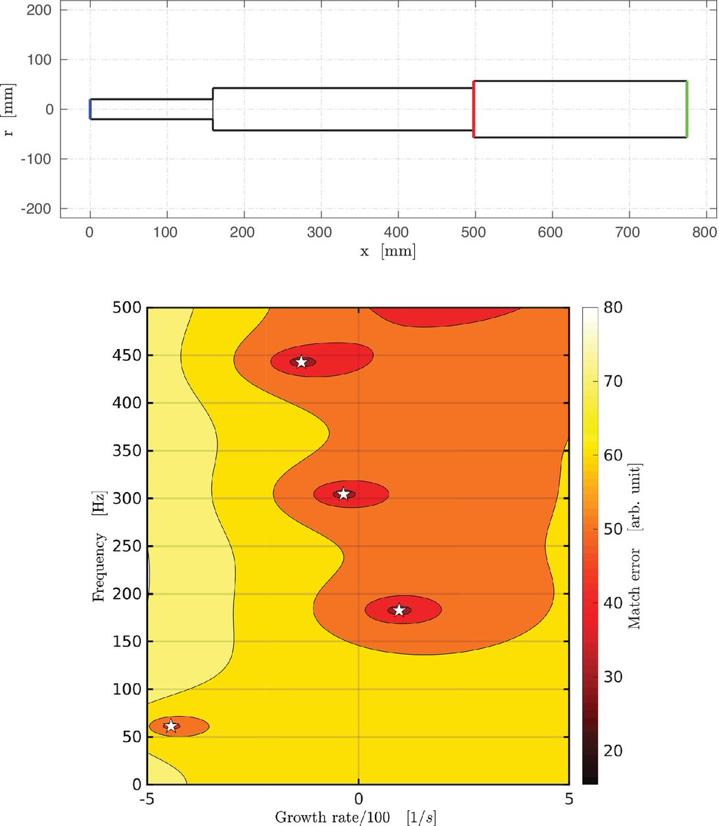 DCE_Journal's tweet image. 🚨 Thermoacoustic stability prediction using classification algorithms
Renaud Gaudron & @AimeeMorgans
@ImperialMechEng @ImpEngineering
→ doi.org/10.1017/dce.20…
#Thermoacoustics #MachineLearning #ClassificationAlgorithms #Combustors #Combustion #Instabilities #RocketScience